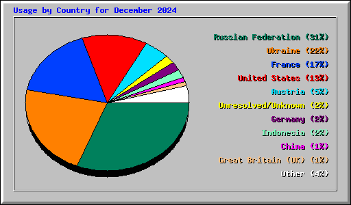 Usage by Country for December 2024