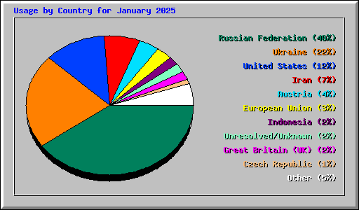 Usage by Country for January 2025