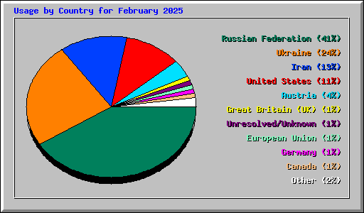 Usage by Country for February 2025