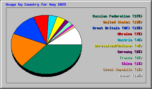 Usage by Country for May 2025