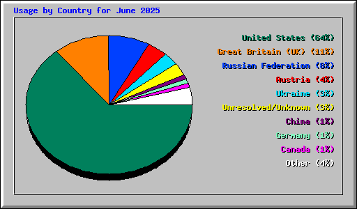 Usage by Country for June 2025