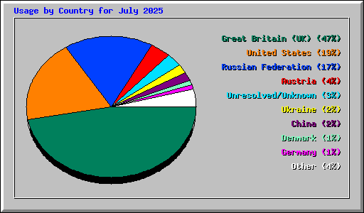 Usage by Country for July 2025
