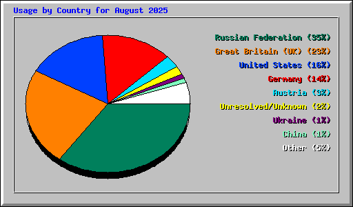 Usage by Country for August 2025