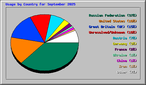 Usage by Country for September 2025