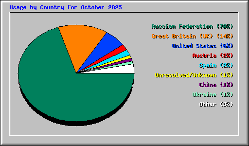Usage by Country for October 2025