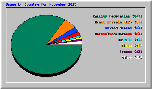 Usage by Country for November 2025