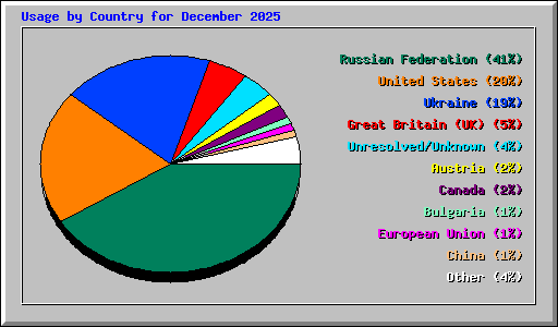 Usage by Country for December 2025