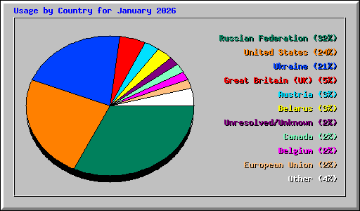 Usage by Country for January 2026