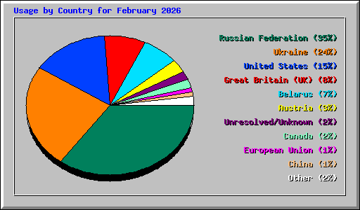 Usage by Country for February 2026