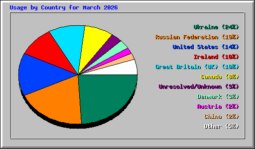 Usage by Country for March 2026