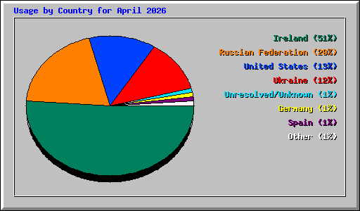 Usage by Country for April 2026