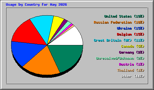 Usage by Country for May 2026