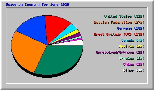 Usage by Country for June 2026