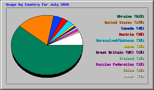 Usage by Country for July 2026