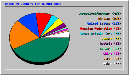 Usage by Country for August 2026