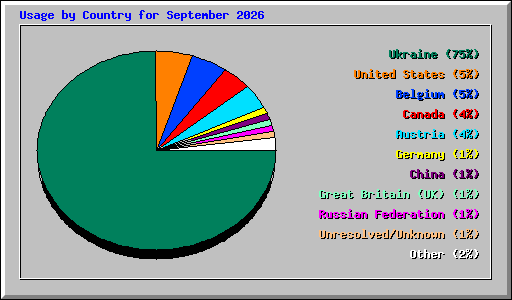Usage by Country for September 2026