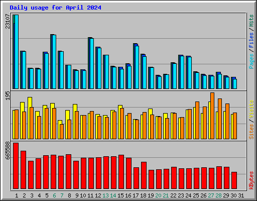 Daily usage for April 2024