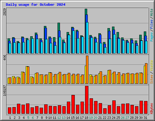 Daily usage for October 2024