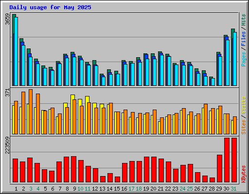 Daily usage for May 2025