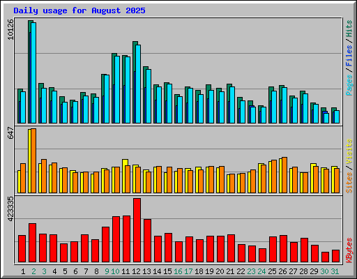 Daily usage for August 2025