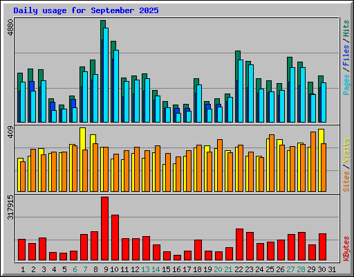 Daily usage for September 2025