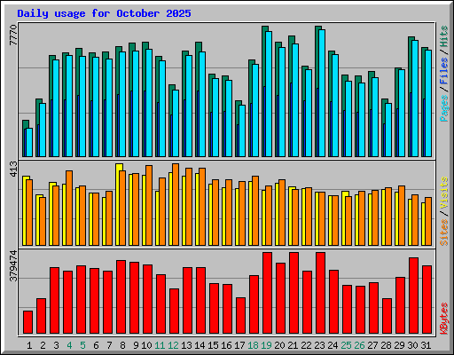 Daily usage for October 2025