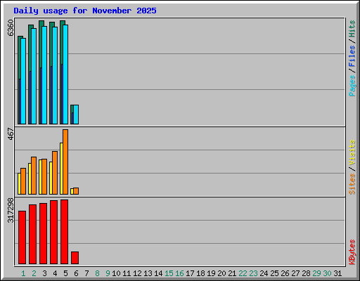 Daily usage for November 2025