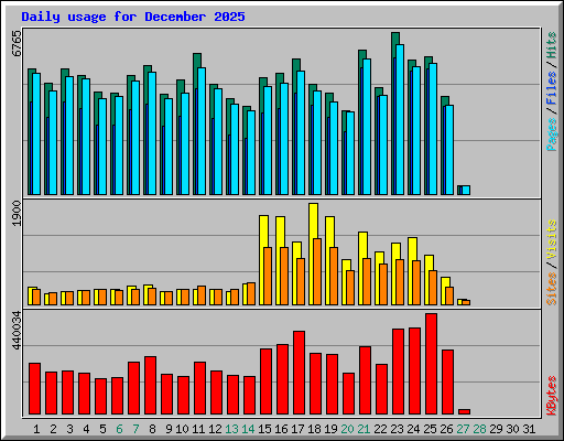 Daily usage for December 2025