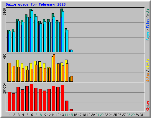 Daily usage for February 2026