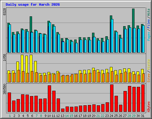 Daily usage for March 2026