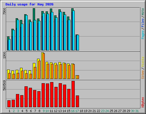 Daily usage for May 2026