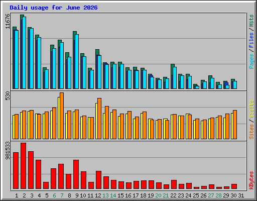 Daily usage for June 2026