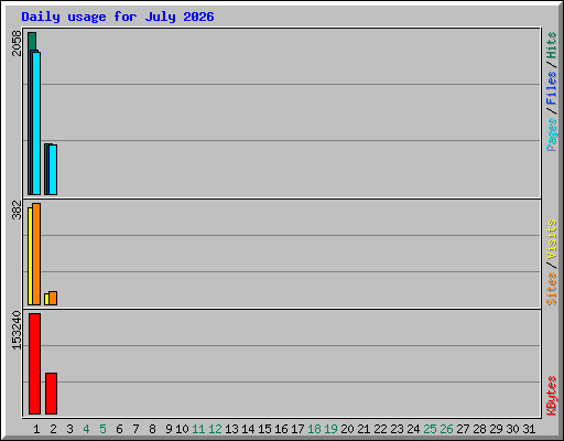Daily usage for July 2026