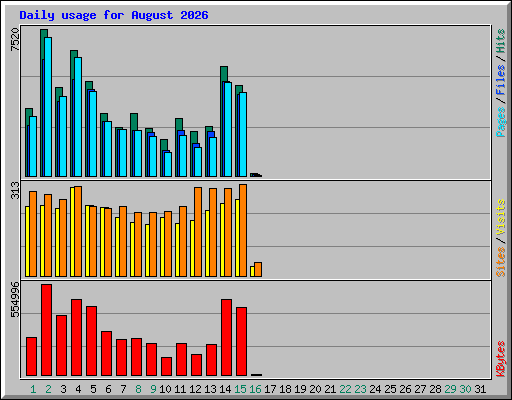 Daily usage for August 2026