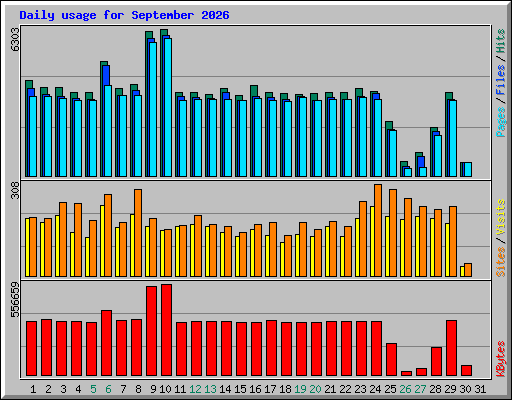 Daily usage for September 2026