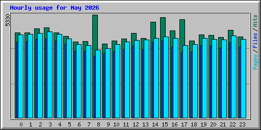 Hourly usage for May 2026