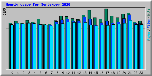 Hourly usage for September 2026